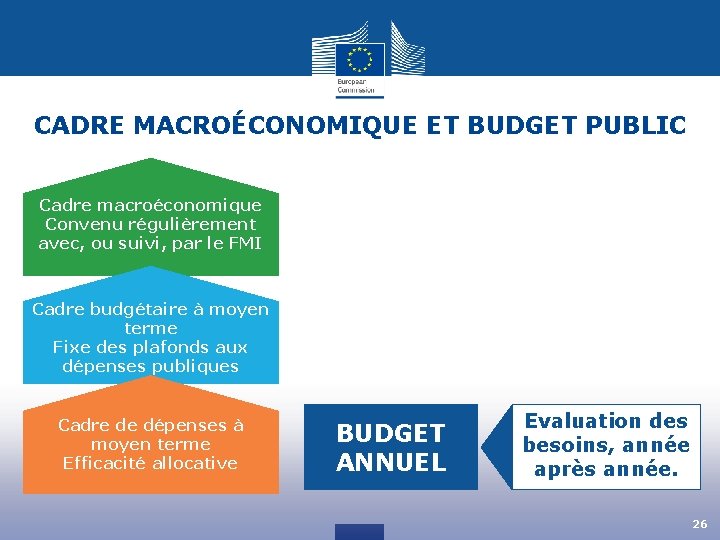 CADRE MACROÉCONOMIQUE ET BUDGET PUBLIC Cadre macroéconomique Convenu régulièrement avec, ou suivi, par le