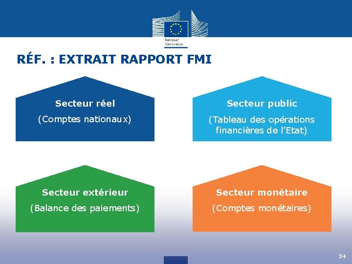 RÉF. : EXTRAIT RAPPORT FMI Analyse de la MRFN Secteur réel Secteur public (Comptes