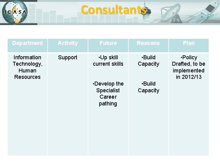 Consultants Department Activity Future Reasons Plan Information Technology, Human Resources Support • Up skill