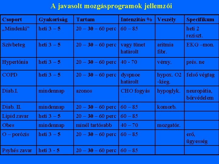 A javasolt mozgásprogramok jellemzői Csoport Gyakoriság Tartam Intenzitás % Veszély „Mindenki” heti 3 –