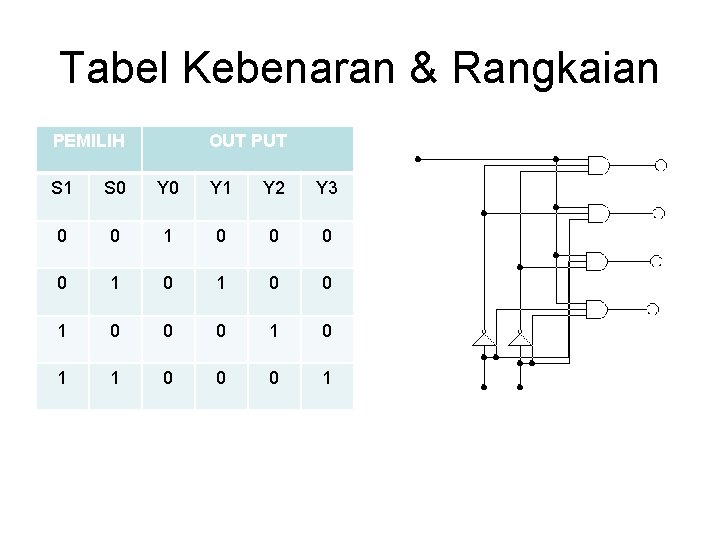 Tabel Kebenaran & Rangkaian PEMILIH OUT PUT S 1 S 0 Y 1 Y