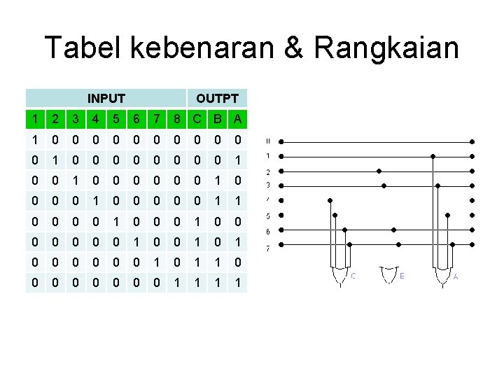 Tabel kebenaran & Rangkaian INPUT OUTPT 1 2 3 4 5 6 7 8