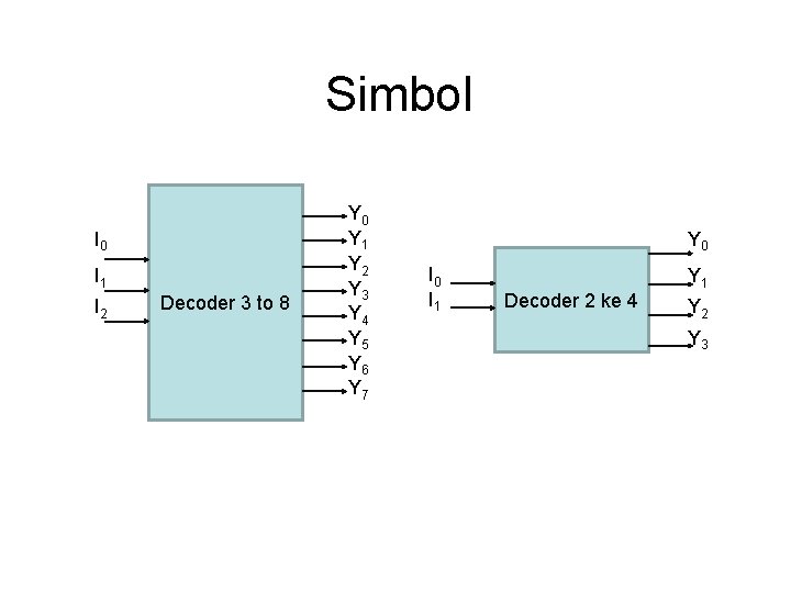 Simbol I 0 I 1 I 2 Decoder 3 to 8 Y 0 Y