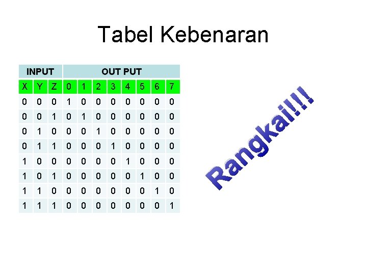 Tabel Kebenaran INPUT OUT PUT X Y Z 0 1 2 3 4 5