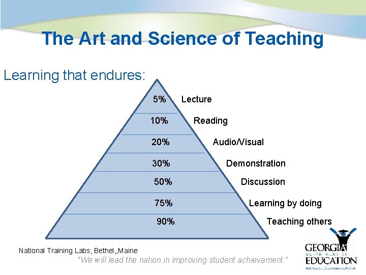 The Art and Science of Teaching Learning that endures: 5% 10% 20% Lecture Reading