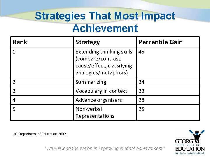 Strategies That Most Impact Achievement Rank Strategy Percentile Gain 1 Extending thinking skills (compare/contrast,
