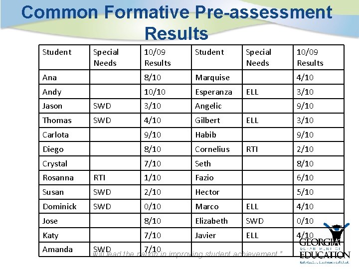 Common Formative Pre-assessment Results Student Special Needs 10/09 Results Student Ana 8/10 Marquise Andy