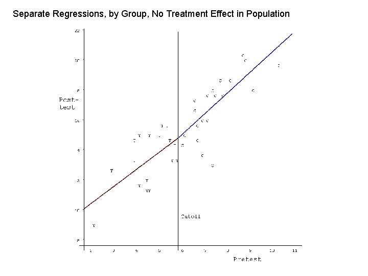 Separate Regressions, by Group, No Treatment Effect in Population 