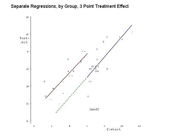 Separate Regressions, by Group, 3 Point Treatment Effect 