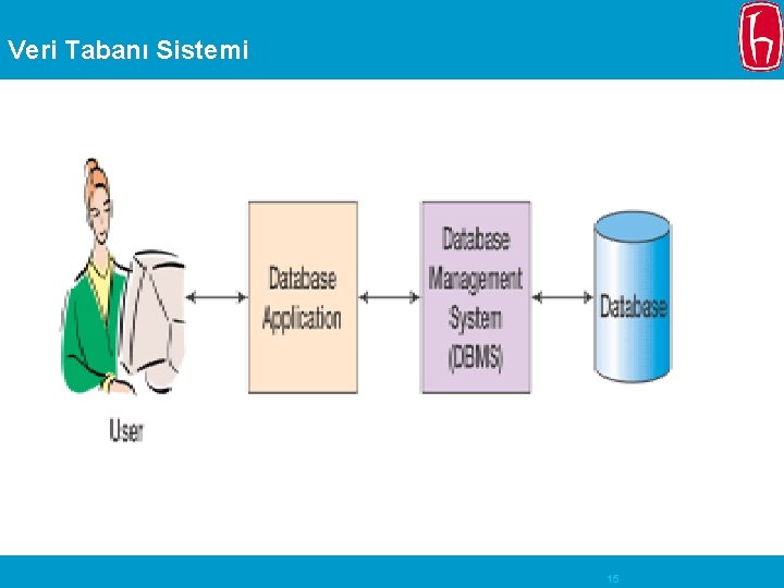 Veri Tabanı Sistemi 15 