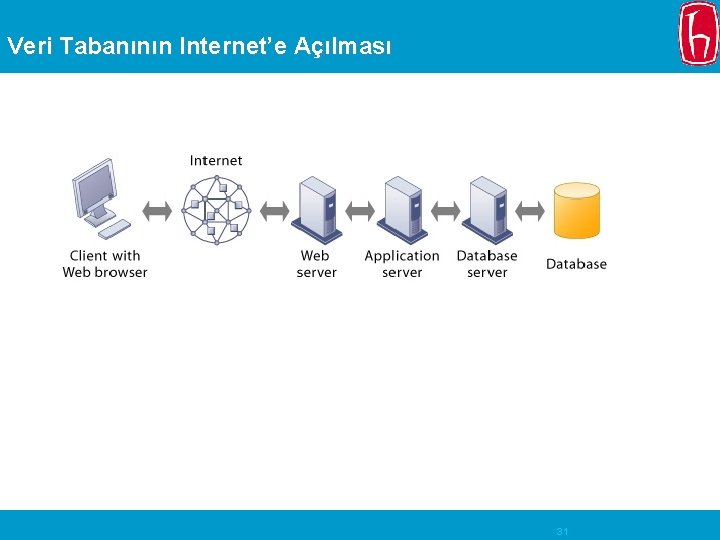 Veri Tabanının Internet’e Açılması 31 