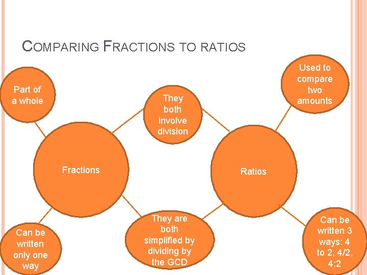 COMPARING FRACTIONS TO RATIOS Part of a whole They both involve division Fractions Can