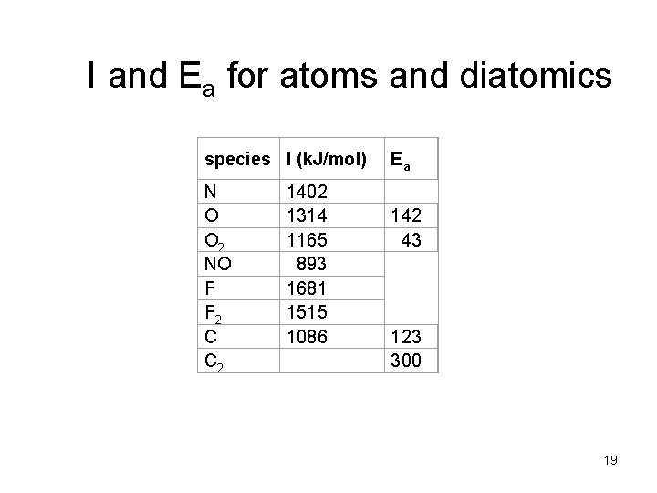 I and Ea for atoms and diatomics species I (k. J/mol) N O O