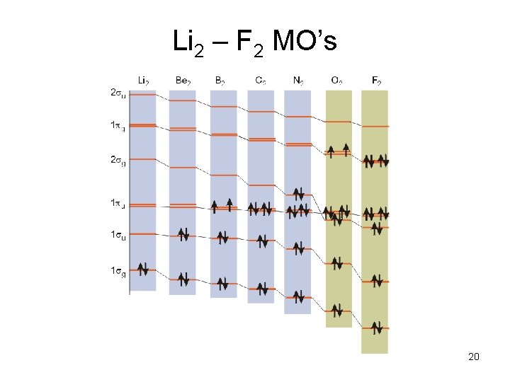 Li 2 – F 2 MO’s 20 