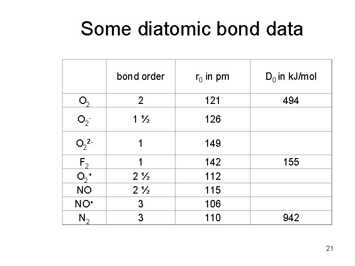 Some diatomic bond data bond order r 0 in pm D 0 in k.