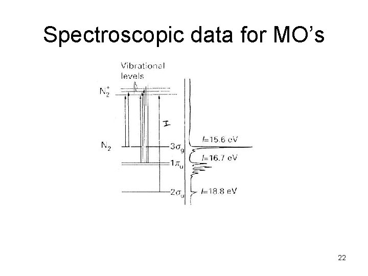 Spectroscopic data for MO’s 22 