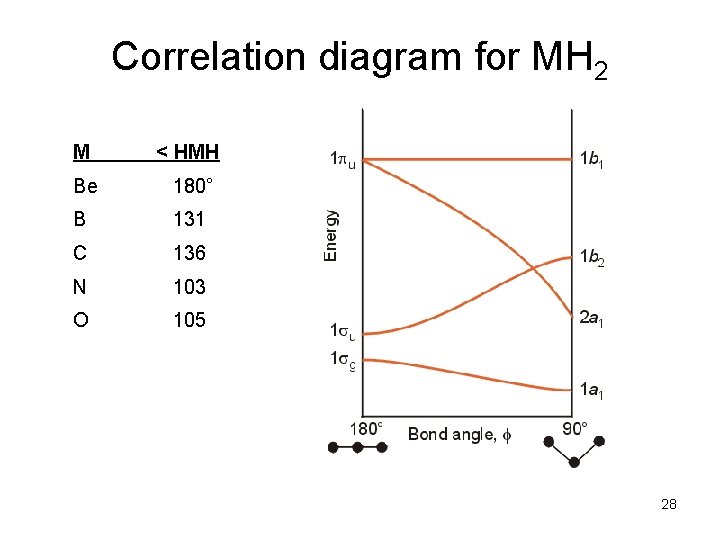 Correlation diagram for MH 2 M < HMH Be 180° B 131 C 136