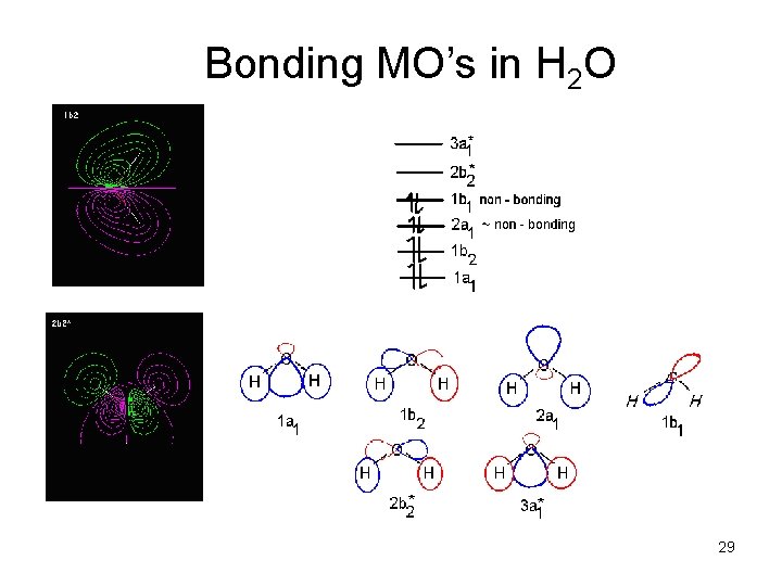 Bonding MO’s in H 2 O 29 