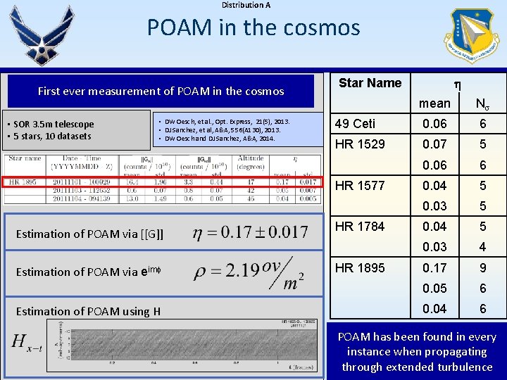 Distribution A POAM in the cosmos First ever measurement of POAM in the cosmos