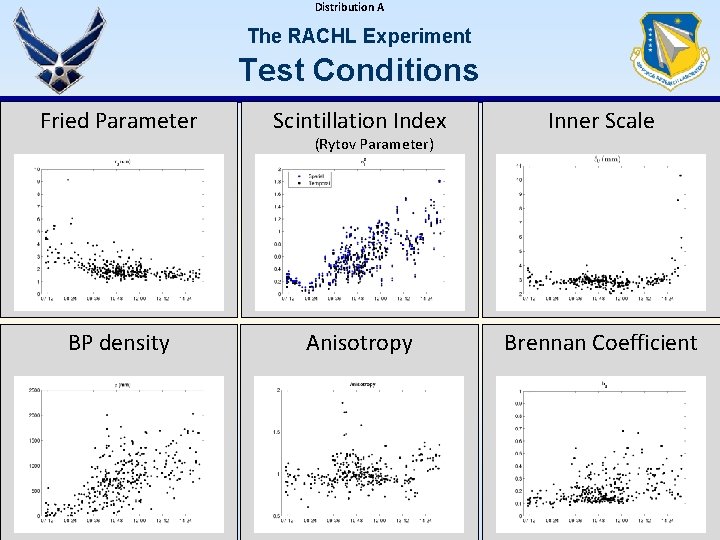 Distribution A The RACHL Experiment Test Conditions Fried Parameter Scintillation Index Inner Scale BP