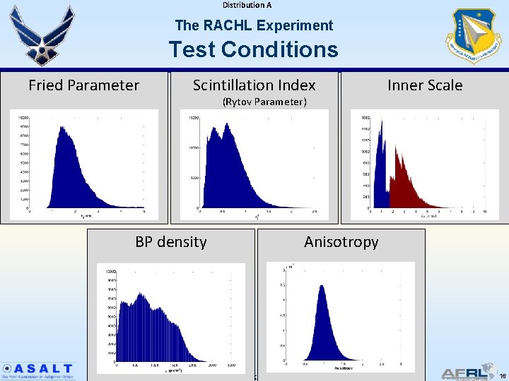 Distribution A The RACHL Experiment Test Conditions Fried Parameter Scintillation Index (Rytov Parameter) BP