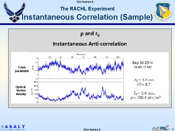 Distribution A The RACHL Experiment Instantaneous Correlation (Sample) r and r 0 Instantaneous Anti-correlation