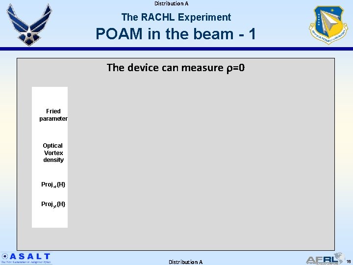 Distribution A The RACHL Experiment POAM in the beam - 1 The device can