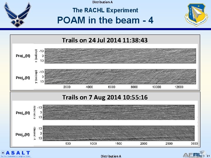 Distribution A The RACHL Experiment POAM in the beam - 4 Trails on 24