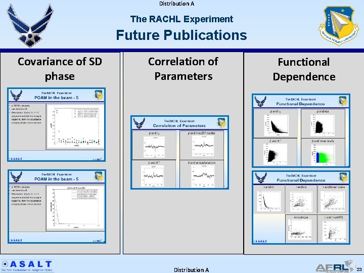 Distribution A The RACHL Experiment Future Publications Covariance of SD phase Correlation of Parameters