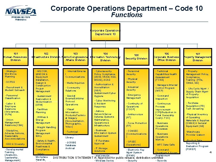 CORPORATE OPERATIONS DEPARTMENT CODE 10 INDUSTRY DAY BRIEF