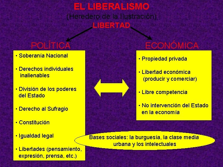 EL LIBERALISMO (Heredero de la Ilustración) LIBERTAD POLÍTICA • Soberanía Nacional • Derechos individuales