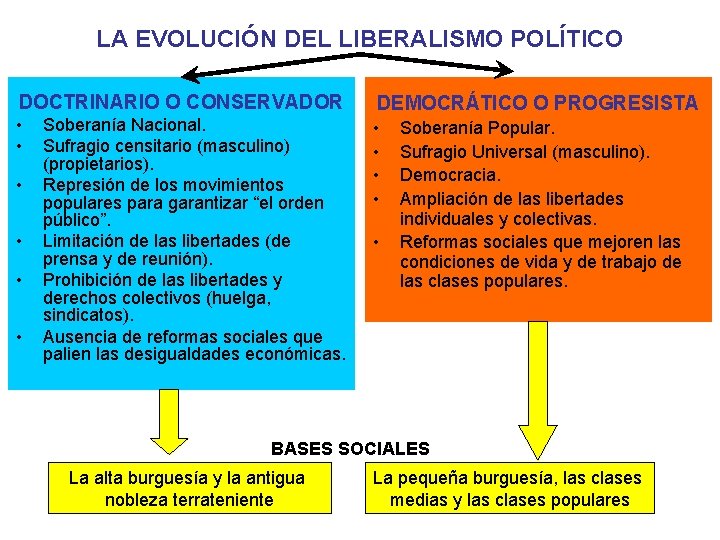 LA EVOLUCIÓN DEL LIBERALISMO POLÍTICO DOCTRINARIO O CONSERVADOR DEMOCRÁTICO O PROGRESISTA • • •