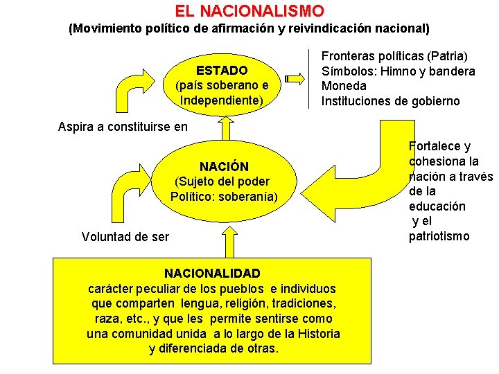 EL NACIONALISMO (Movimiento político de afirmación y reivindicación nacional) ESTADO (país soberano e Independiente)