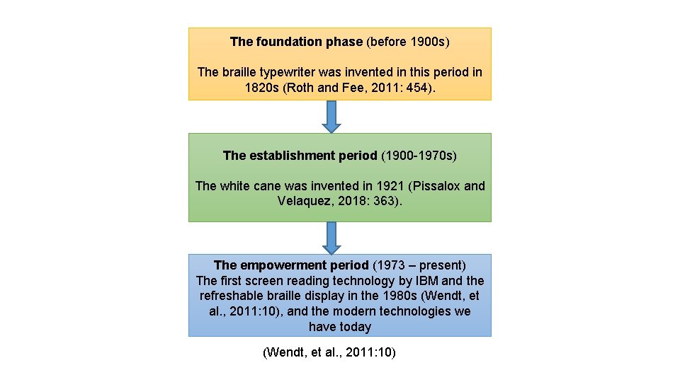 The foundation phase (before 1900 s) The braille typewriter was invented in this period The foundation phase (before 1900 s) The braille typewriter was invented in this period