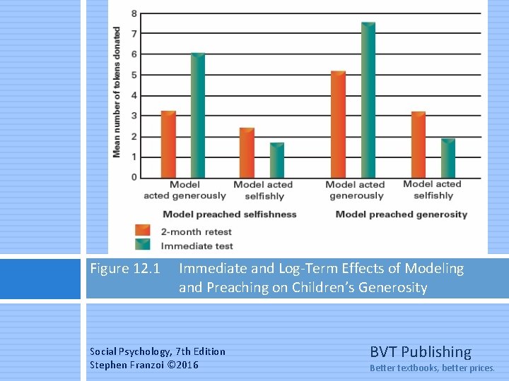 Figure 12. 1 Immediate and Log-Term Effects of Modeling and Preaching on Children’s Generosity