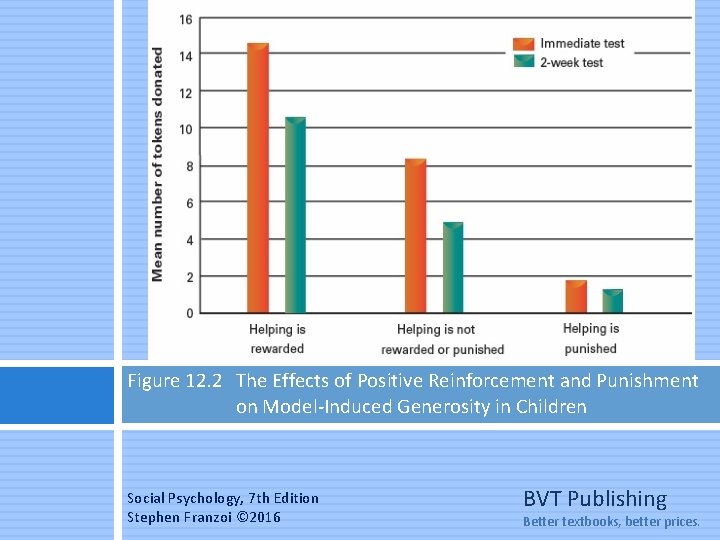 Figure 12. 2 The Effects of Positive Reinforcement and Punishment on Model-Induced Generosity in