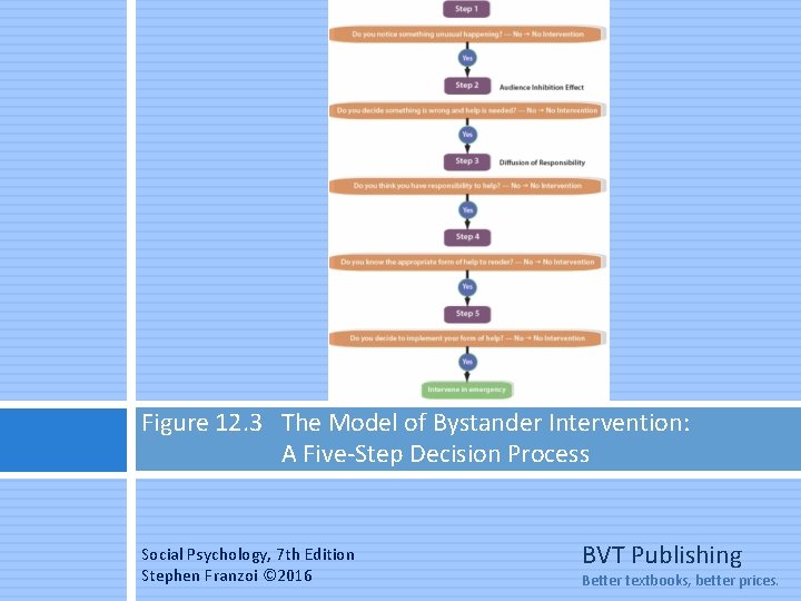 Figure 12. 3 The Model of Bystander Intervention: A Five-Step Decision Process Social Psychology,