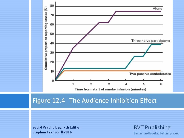 Figure 12. 4 The Audience Inhibition Effect Social Psychology, 7 th Edition Stephen Franzoi