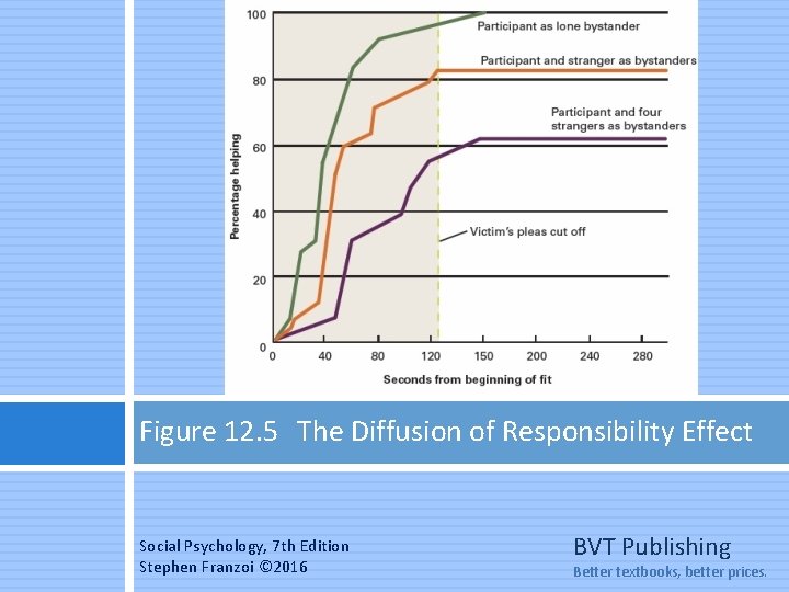 Figure 12. 5 The Diffusion of Responsibility Effect Social Psychology, 7 th Edition Stephen