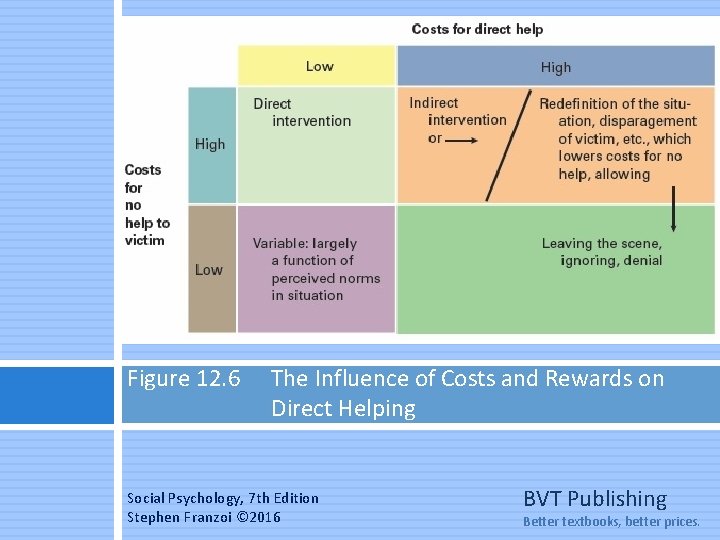 Figure 12. 6 The Influence of Costs and Rewards on Direct Helping Social Psychology,