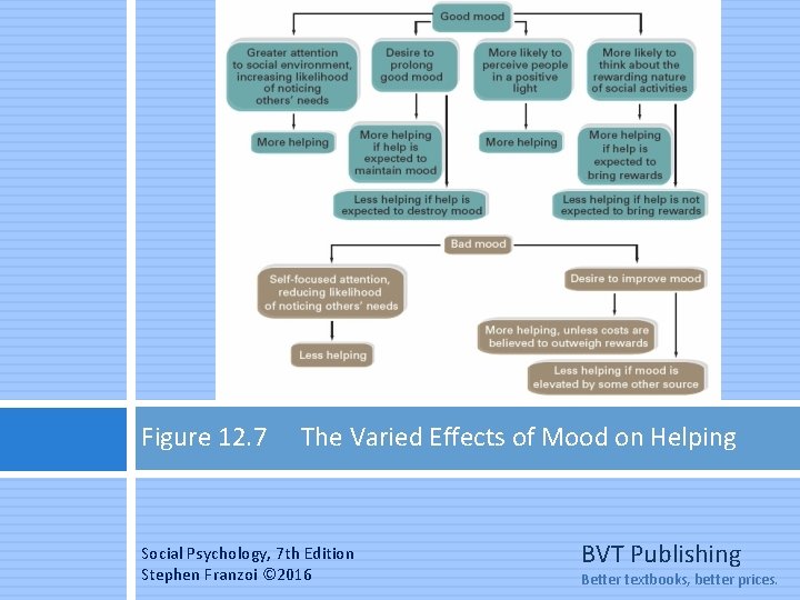 Figure 12. 7 The Varied Effects of Mood on Helping Social Psychology, 7 th