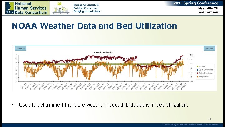 NOAA Weather Data and Bed Utilization • Used to determine if there are weather