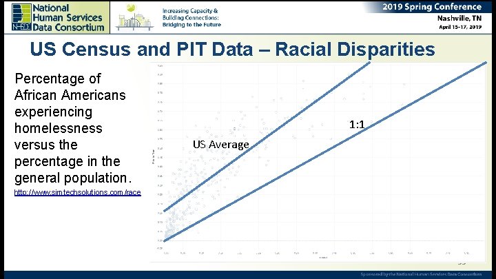 US Census and PIT Data – Racial Disparities Percentage of African Americans experiencing homelessness