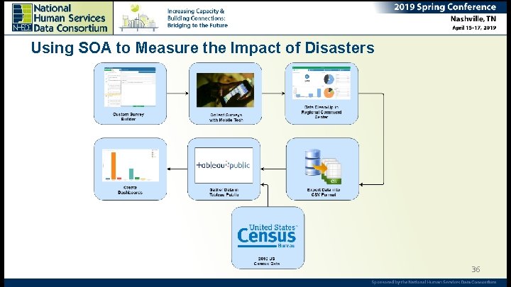 Using SOA to Measure the Impact of Disasters 36 
