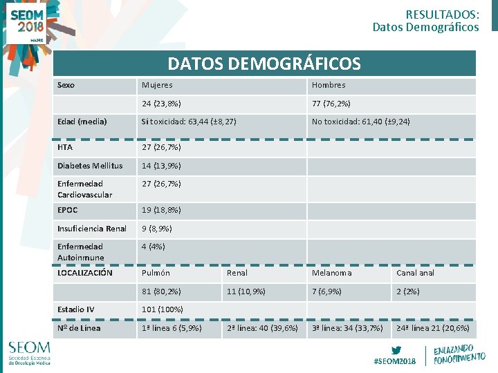 RESULTADOS: Datos Demográficos DATOS DEMOGRÁFICOS Sexo Mujeres Hombres 24 (23, 8%) 77 (76, 2%)