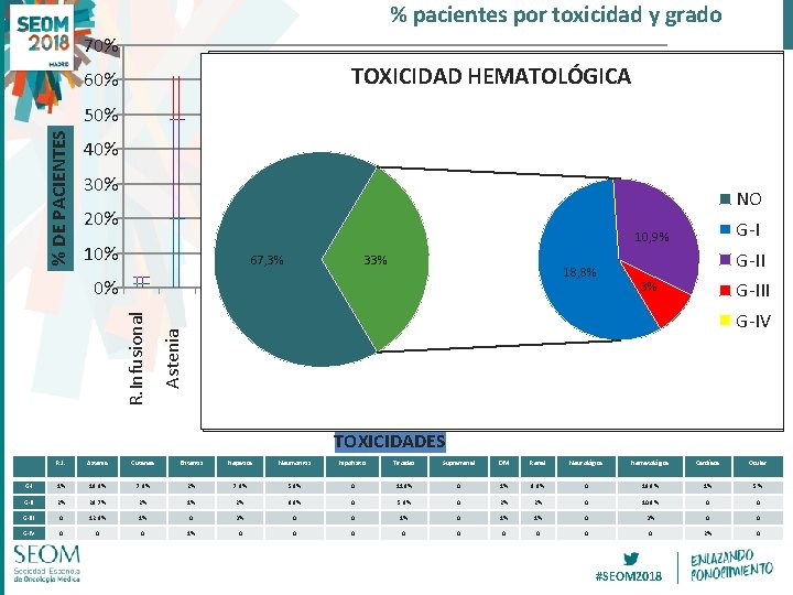 % pacientes por toxicidad y grado 70% ASTENIA TOXICIDAD TOXICIDAD NEUMONITIS ENDOCRINA HEMATOLÓGICA HEPÁTICA