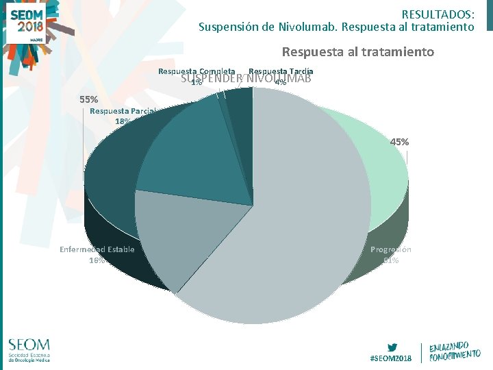 RESULTADOS: Suspensión de Nivolumab. Respuesta al tratamiento Respuesta Completa Respuesta Tardía SUSPENDER NIVOLUMAB 1%