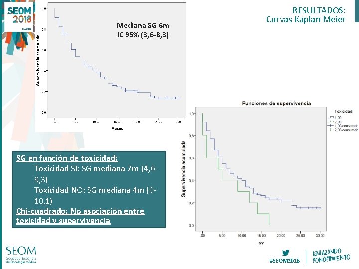 Mediana SG 6 m IC 95% (3, 6 -8, 3) RESULTADOS: Curvas Kaplan Meier