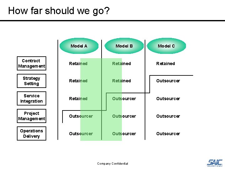 How far should we go? Model A Model B Model C Contract Management Retained