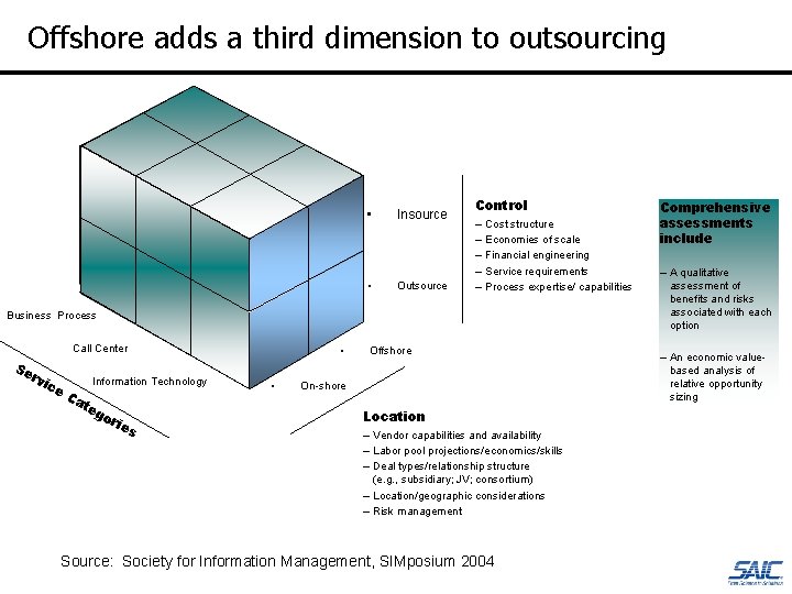 Offshore adds a third dimension to outsourcing • Insource • Outsource Control – Cost